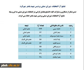 اعالام نتایج انتخابات شورای صنفی پردیس شهید باهنر شهرکرد
