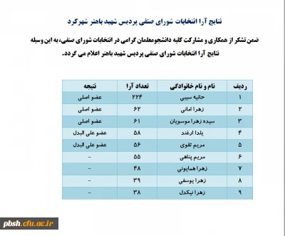 اعالام نتایج انتخابات شورای صنفی پردیس شهید باهنر شهرکرد