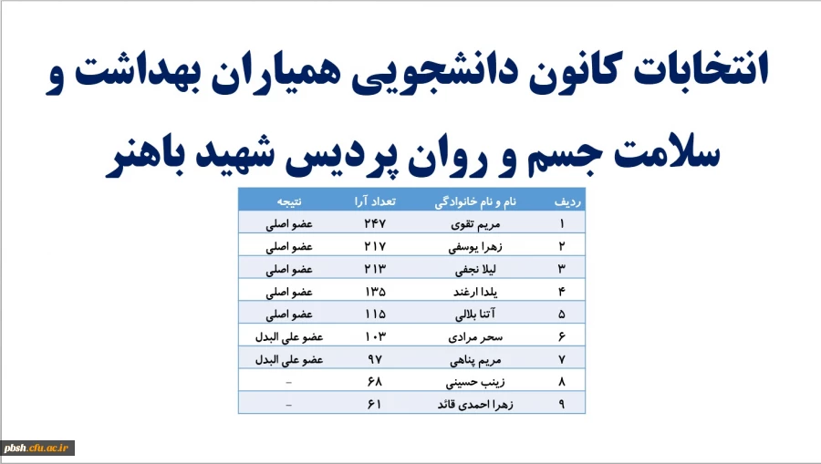 نتایج آرا انتخابات کانون دانشجویی همیاران بهداشت و سلامت جسم و روان پردیس شهید باهنر شهرکرد 2