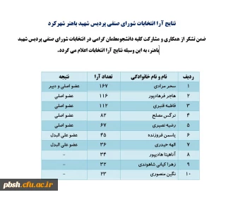 نتایج آرا انتخابات شورای صنفی پردیس شهید باهنر شهرکرد