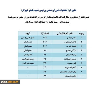 نتایج آرا انتخابات شورای صنفی پردیس شهید باهنر شهرکرد